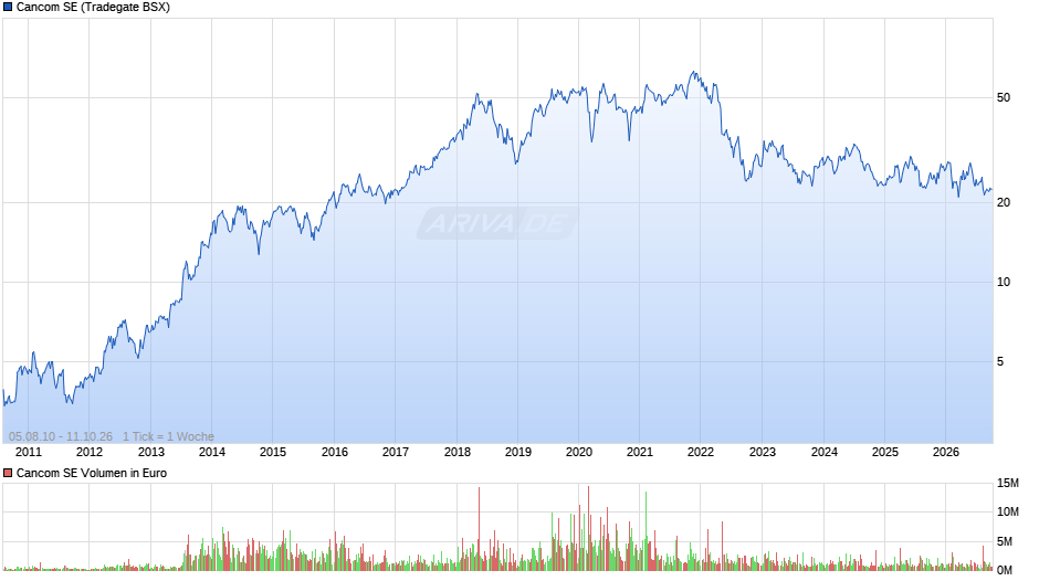 Cancom Chart