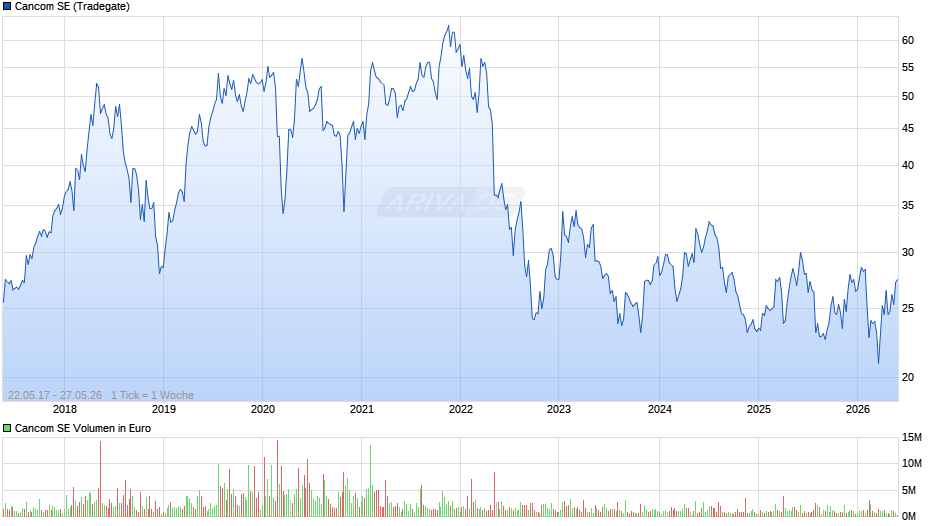 Cancom Chart