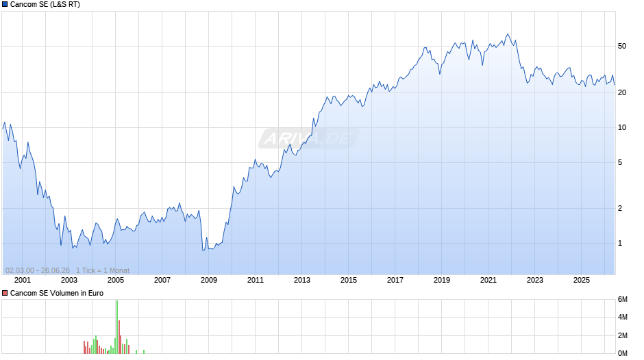 Cancom Chart