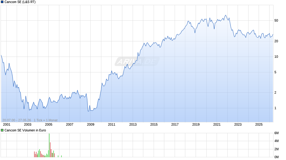 Cancom Chart
