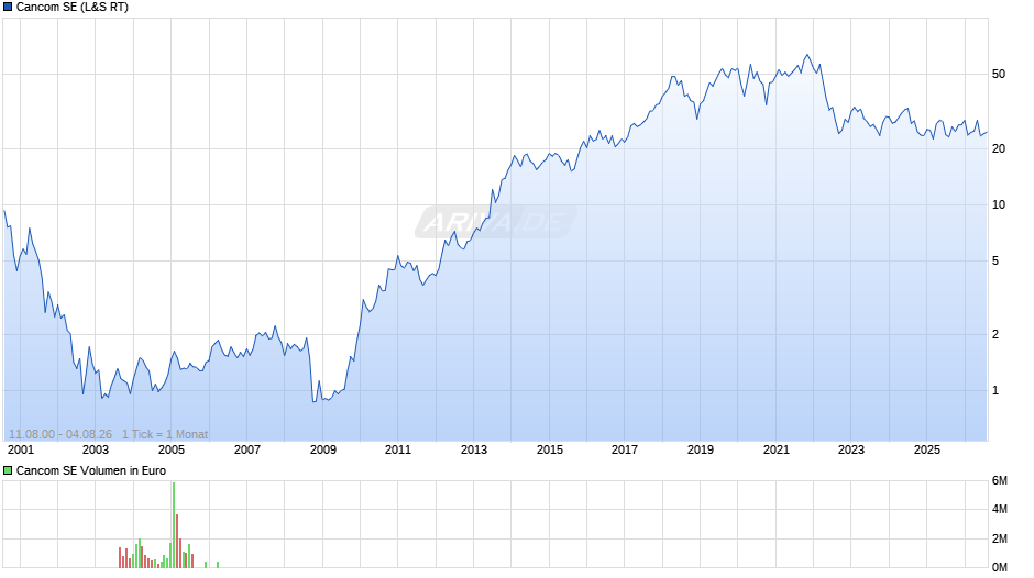 Cancom Chart