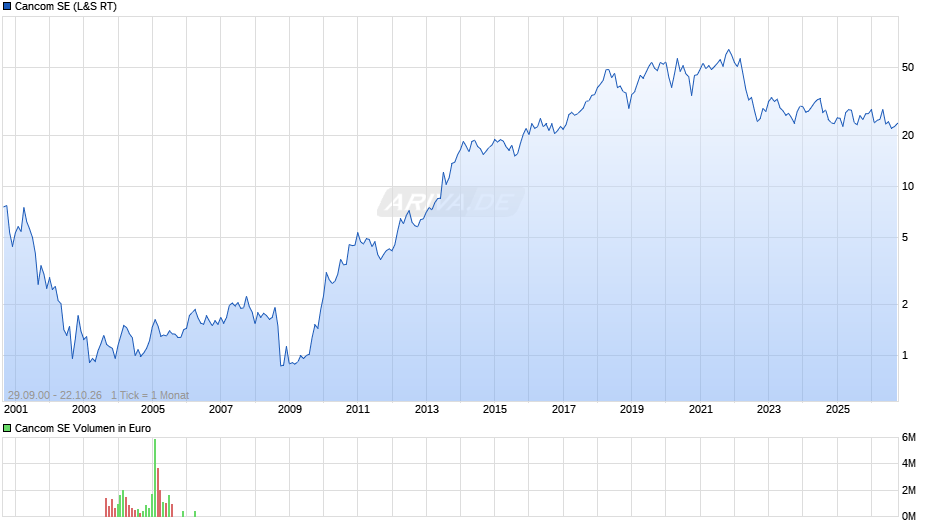 Cancom Chart
