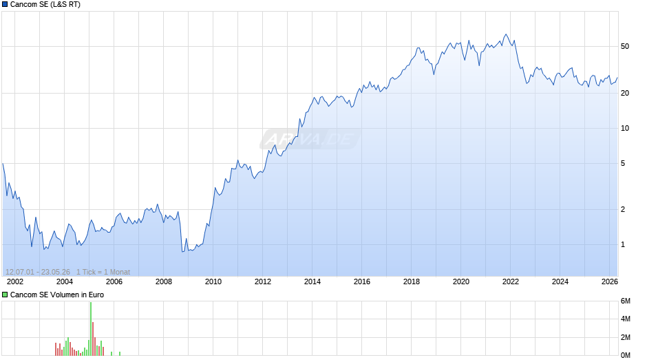 Cancom Chart