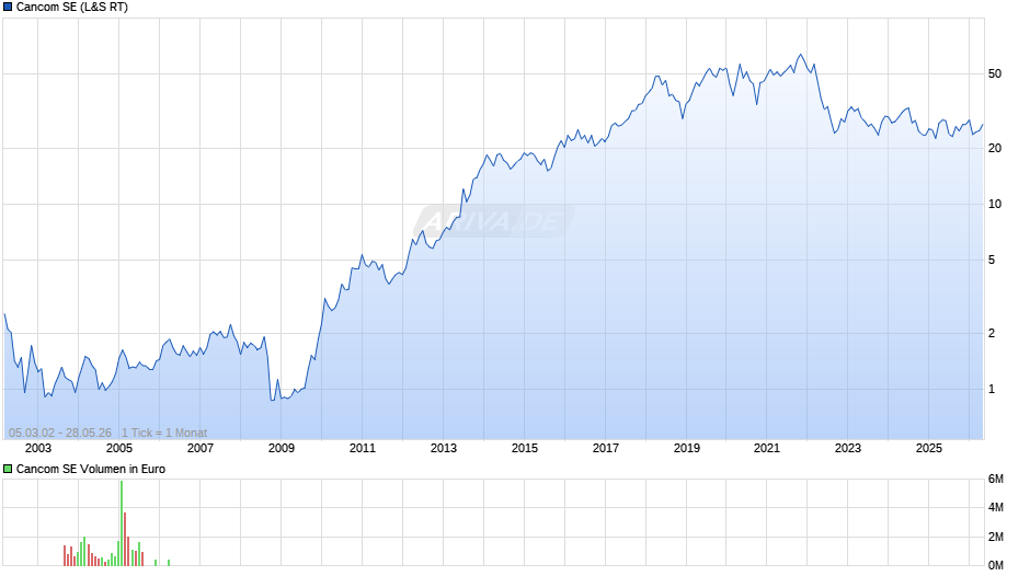 Cancom Chart