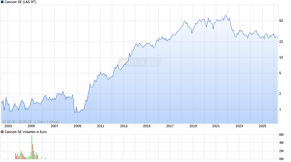 Cancom Chart