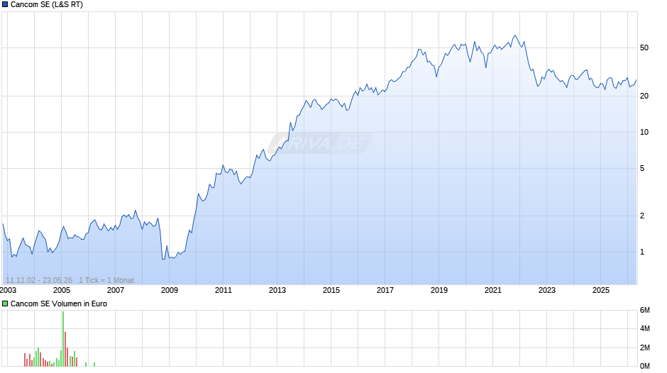 Cancom Chart