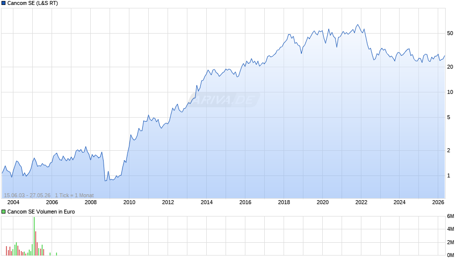 Cancom Chart