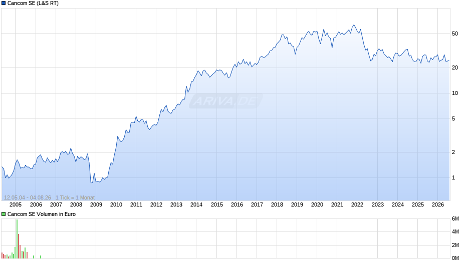 Cancom Chart
