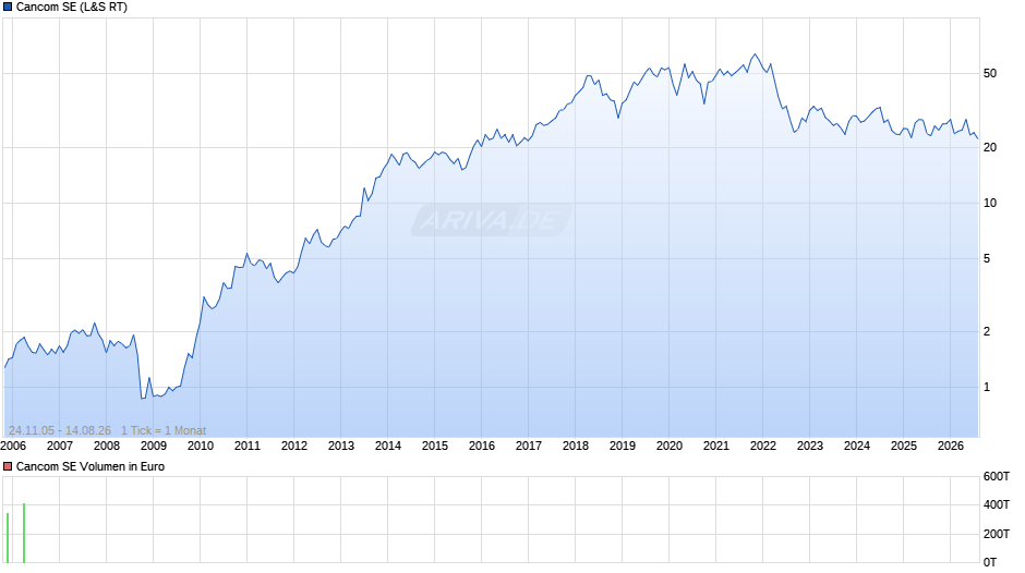 Cancom Chart