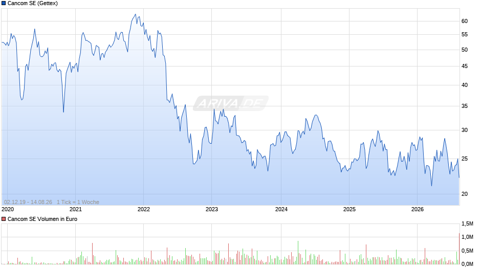 Cancom Chart