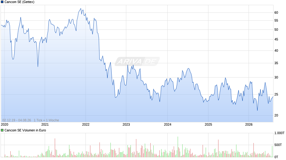 Cancom Chart