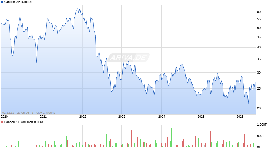 Cancom Chart