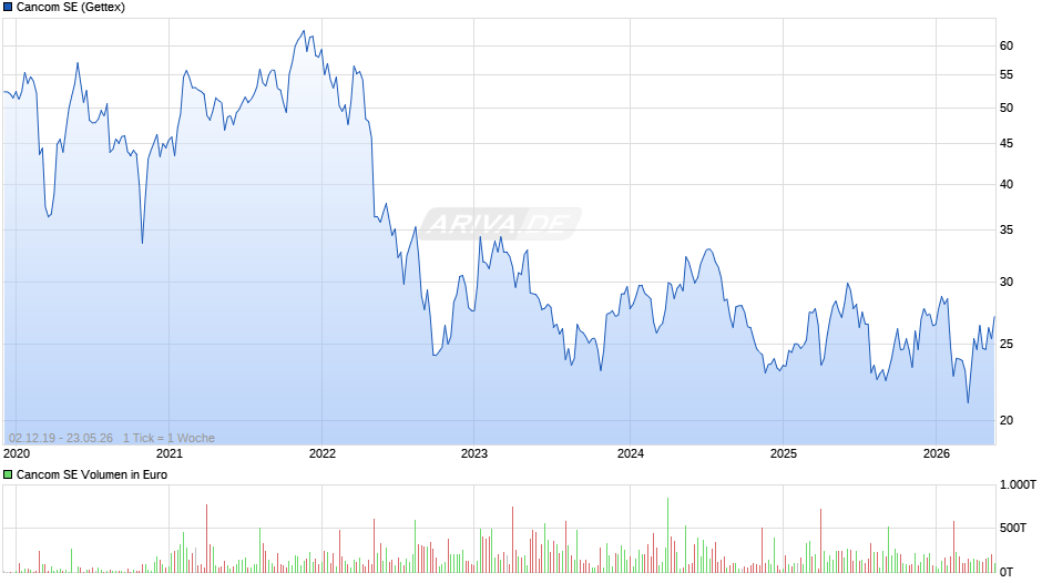 Cancom Chart
