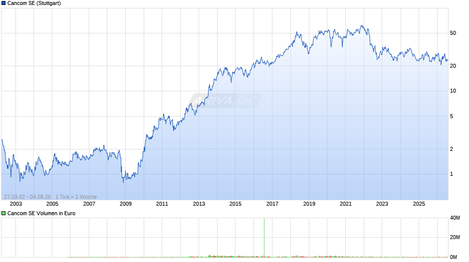 Cancom Chart