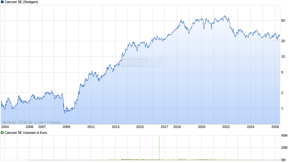 Cancom Chart