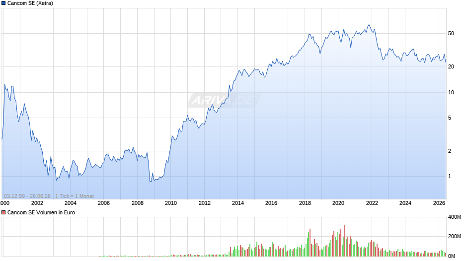 Cancom Chart