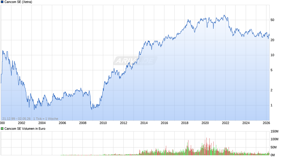 Cancom Chart