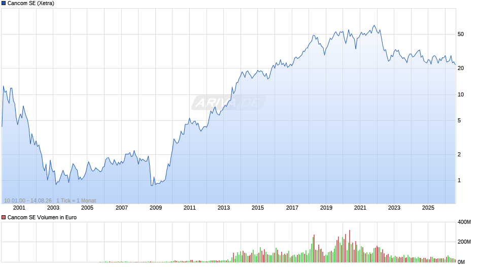Cancom Chart