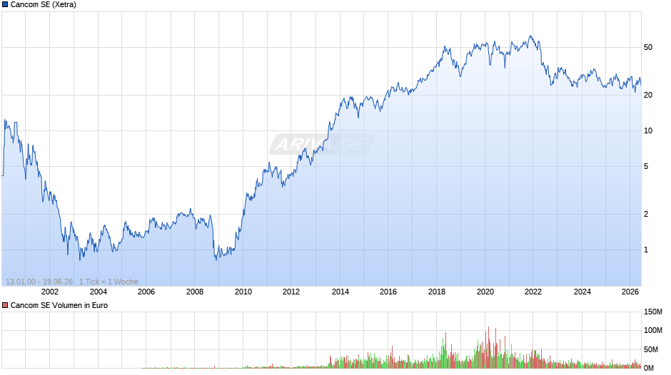 Cancom Chart