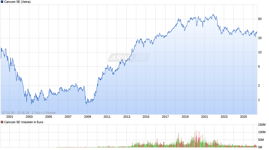 Cancom Chart