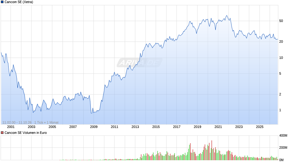Cancom Chart