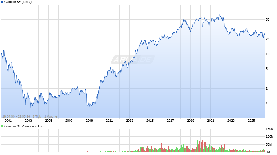 Cancom Chart