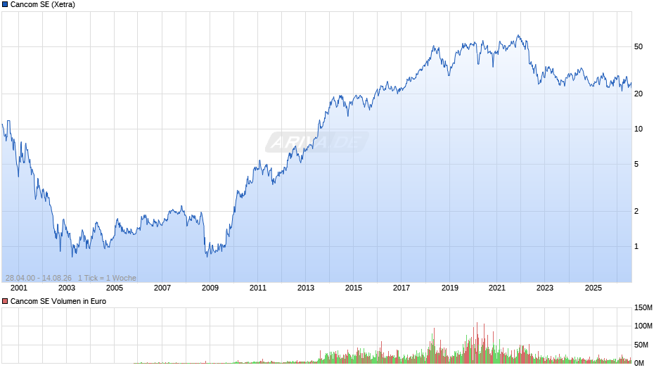 Cancom Chart