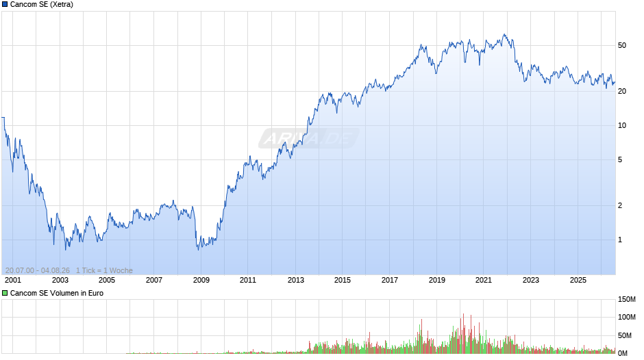 Cancom Chart