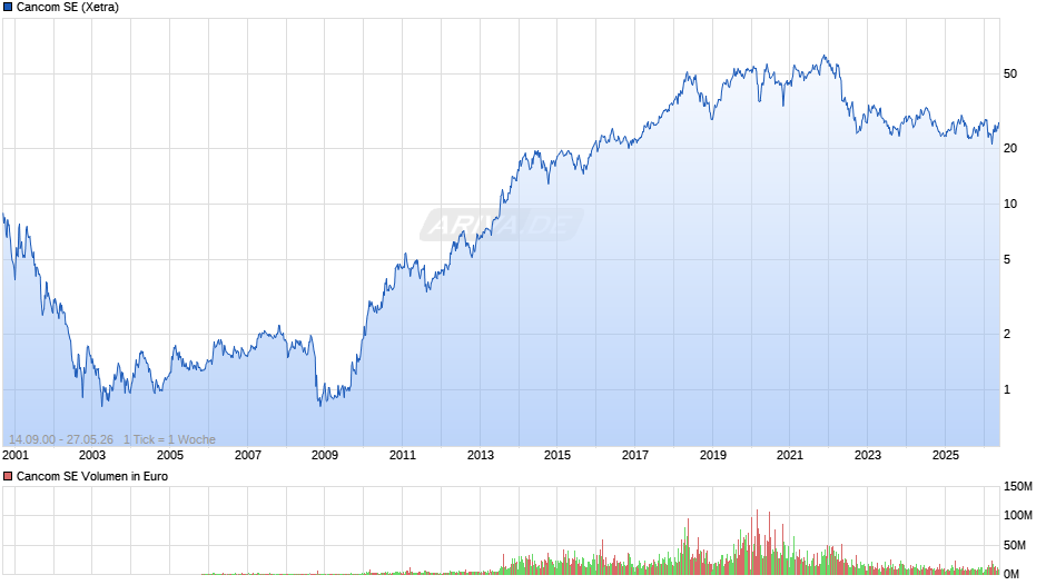 Cancom Chart