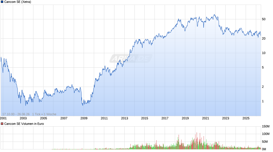 Cancom Chart