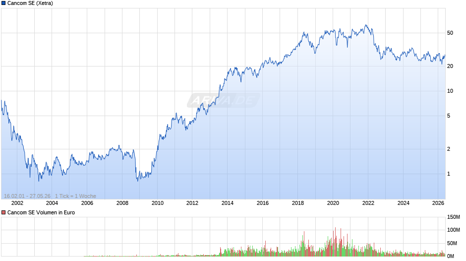Cancom Chart