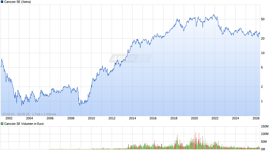 Cancom Chart