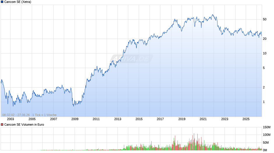 Cancom Chart