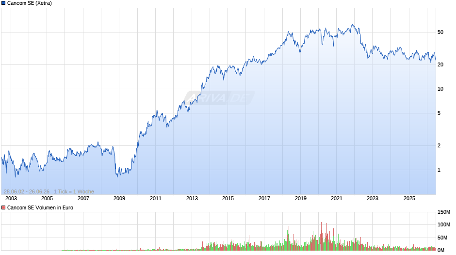Cancom Chart