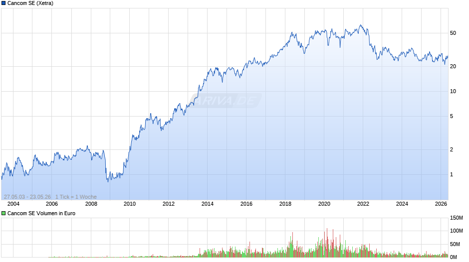 Cancom Chart