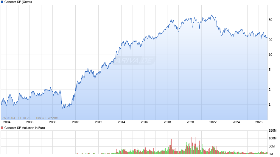 Cancom Chart