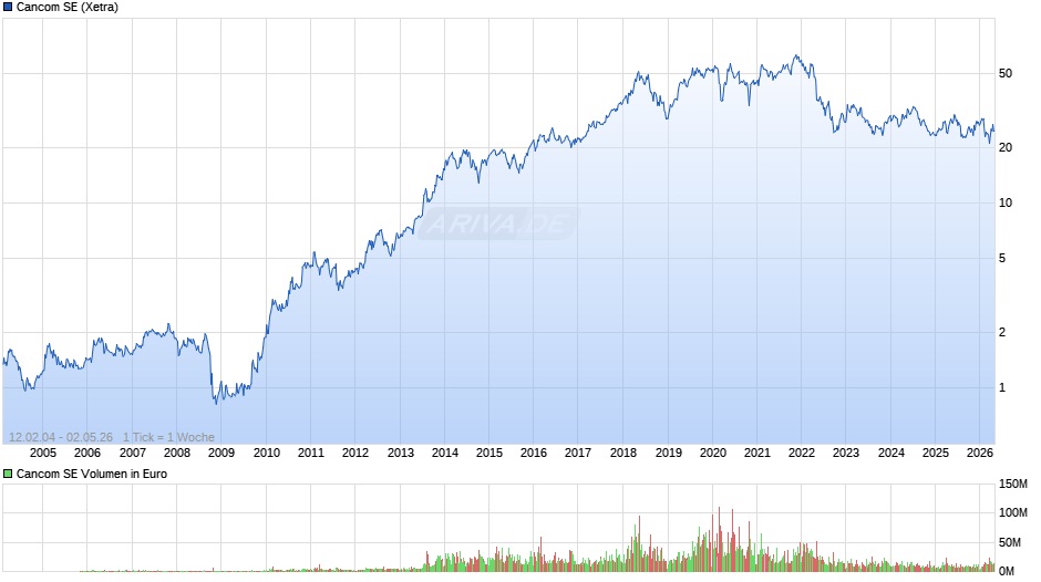 Cancom Chart