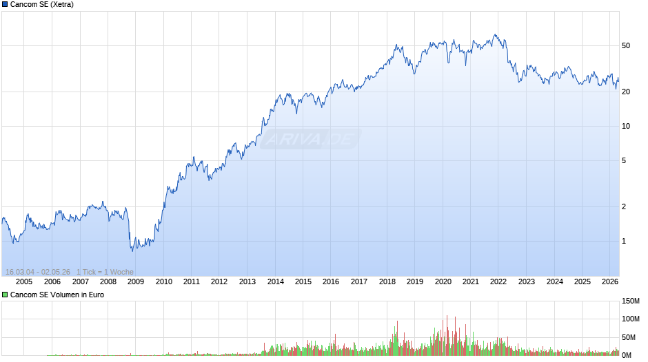 Cancom Chart