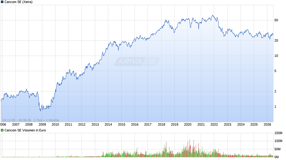 Cancom Chart