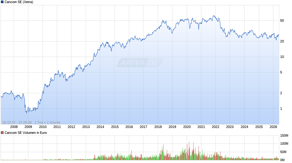 Cancom Chart