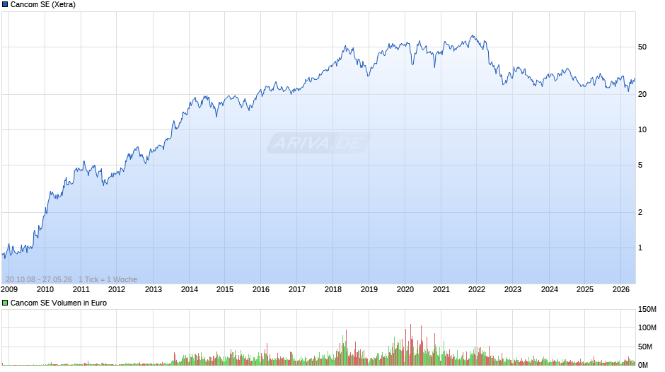 Cancom Chart