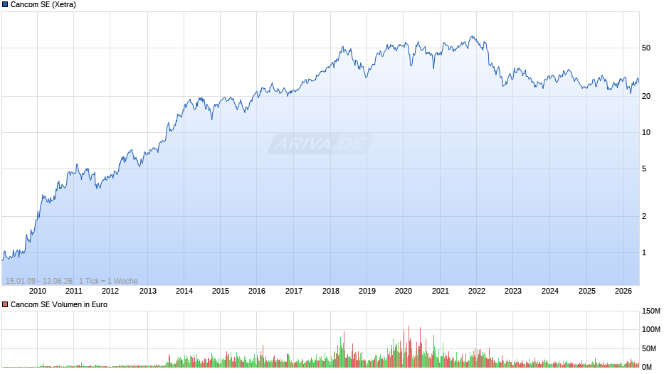 Cancom Chart