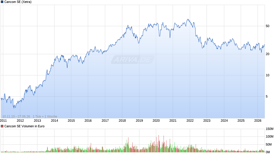 Cancom Chart