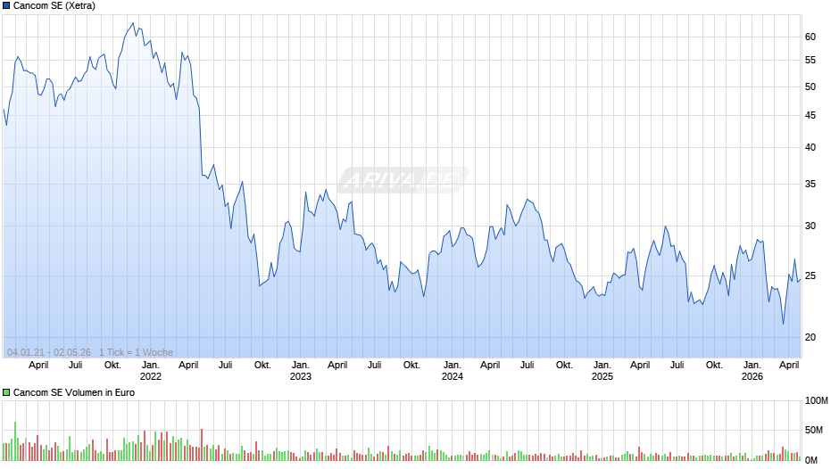 Cancom Chart