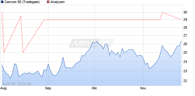 Cancom SE Aktie