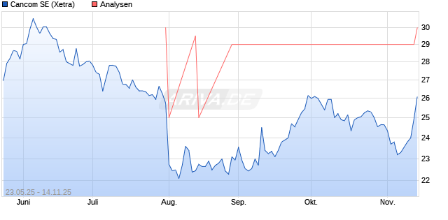 Cancom SE Aktie