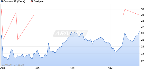Cancom SE Aktie