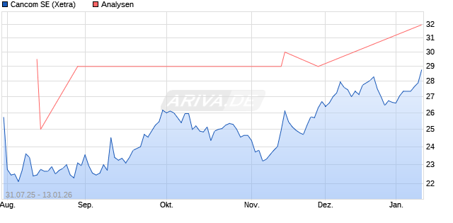 Cancom SE Aktie