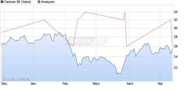 Cancom Aktie