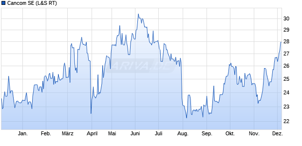 Cancom Aktie Chart